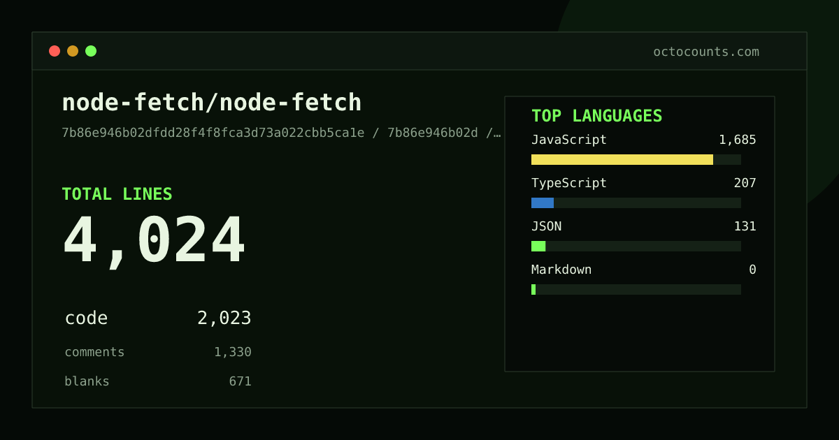 As of 2026-09-06 (commit 7b86e946b02d), node-fetch/node-fetch contains 4,024 total lines: 2,023 code, 1,330 comments, 671 blank, across 22 files in 4 languages (top: JavaScript 83.3%). Counted with tokei via OctoCounts.
