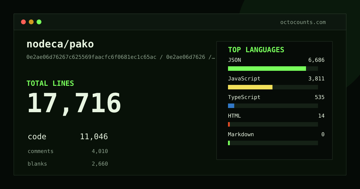 As of 2026-09-06 (commit 0e2ae06d7626), nodeca/pako contains 17,716 total lines: 11,046 code, 4,010 comments, 2,660 blank, across 43 files in 6 languages (top: JSON 60.5%). Counted with tokei via OctoCounts.