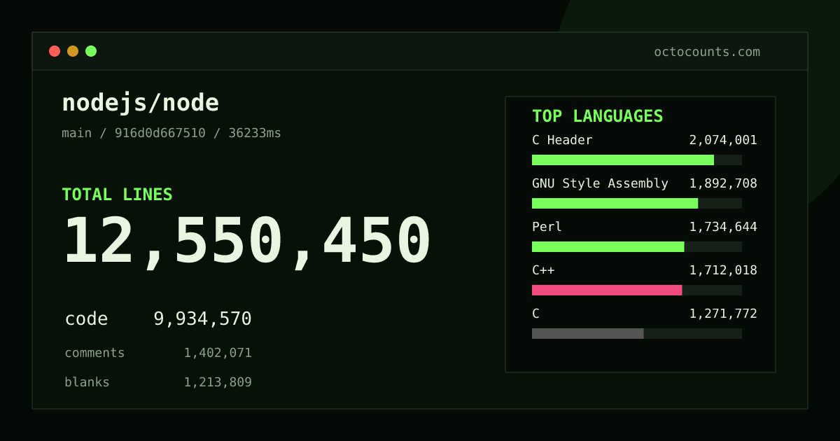 As of 2026-09-07 (commit 6f38736d63cb), nodejs/node contains 12,543,725 total lines: 9,926,652 code, 1,403,253 comments, 1,213,820 blank, across 18,407 files in 52 languages (top: C Header 20.9%). Counted with tokei via OctoCounts.