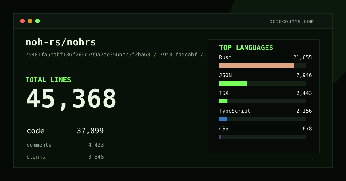 As of 2026-07-17 (commit a06ed708ffd3), noh-rs/nohrs contains 13,659 total lines: 11,370 code, 968 comments, 1,321 blank, across 125 files in 10 languages (top: Rust 92.6%). Counted with tokei via OctoCounts.