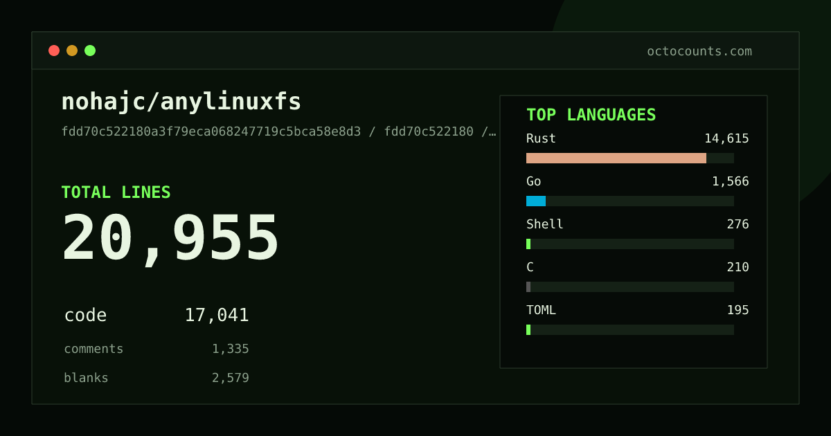 As of 2026-10-05 (commit fdd70c522180), nohajc/anylinuxfs contains 20,955 total lines: 17,041 code, 1,335 comments, 2,579 blank, across 70 files in 9 languages (top: Rust 85.8%). Custom configuration (tests excluded, docs excluded, generated excluded). Counted with tokei via OctoCounts.