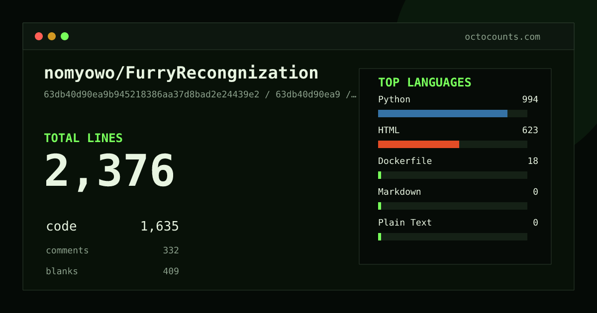 As of 2026-07-15 (commit 8ebbeae05099), nomyowo/FurryRecongnization contains 2,327 total lines: 1,634 code, 302 comments, 391 blank, across 12 files in 4 languages (top: Python 60.8%). Counted with tokei via OctoCounts.