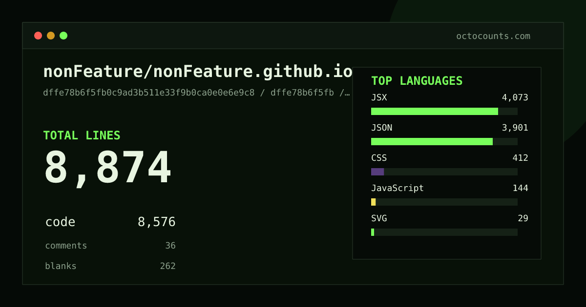 As of 2026-08-10 (commit a0b53aa22a2e), nonFeature/nonFeature.github.io contains 8,694 total lines: 8,400 code, 36 comments, 258 blank, across 29 files in 6 languages (top: JSON 46.4%). Counted with tokei via OctoCounts.