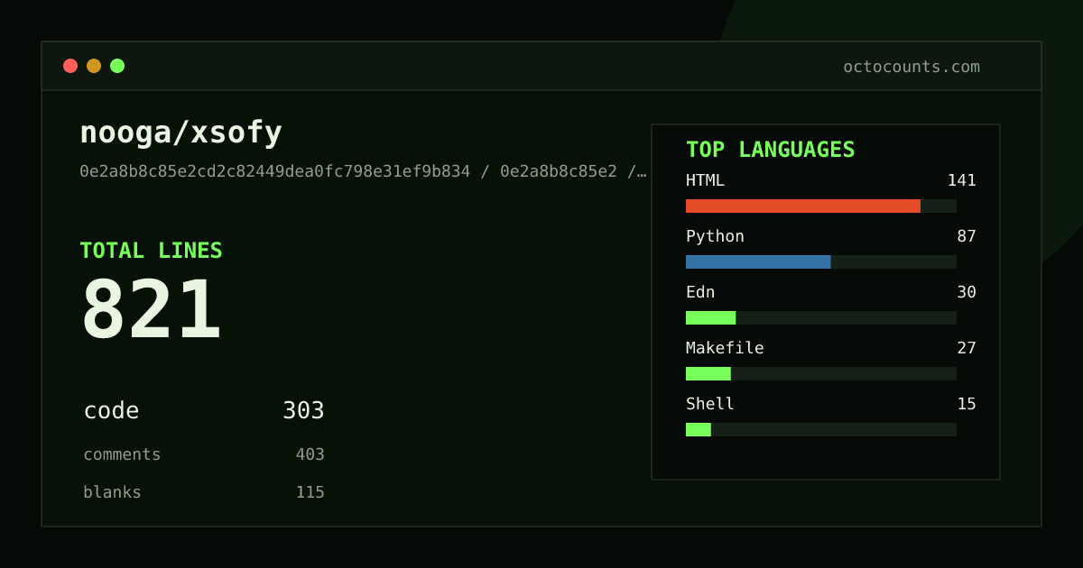 As of 2026-05-24 (commit 847ae8370327), nooga/xsofy contains 2,313 total lines: 777 code, 1,047 comments, 489 blank, across 8 files in 2 languages (top: Clojure 100.0%). Counted with tokei via OctoCounts.