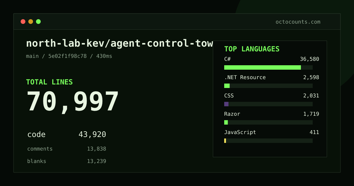 As of 2026-08-14 (commit 8e057183a180), north-lab-kev/agent-control-tower contains 29,006 total lines: 19,583 code, 4,858 comments, 4,565 blank, across 373 files in 10 languages (top: C# 63.4%). Counted with tokei via OctoCounts.