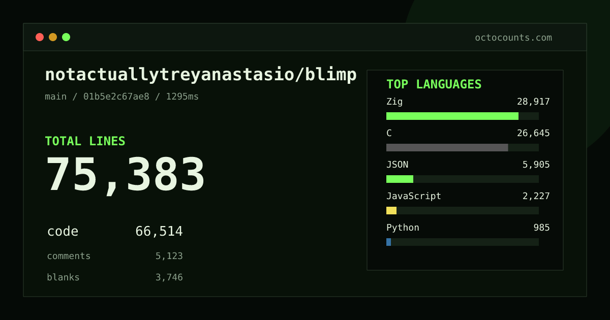 As of 2026-10-02 (commit 01b5e2c67ae8), notactuallytreyanastasio/blimp contains 75,383 total lines: 66,514 code, 5,123 comments, 3,746 blank, across 103 files in 16 languages (top: Zig 43.5%). Custom configuration (tests excluded, docs excluded, generated excluded). Counted with tokei via OctoCounts.