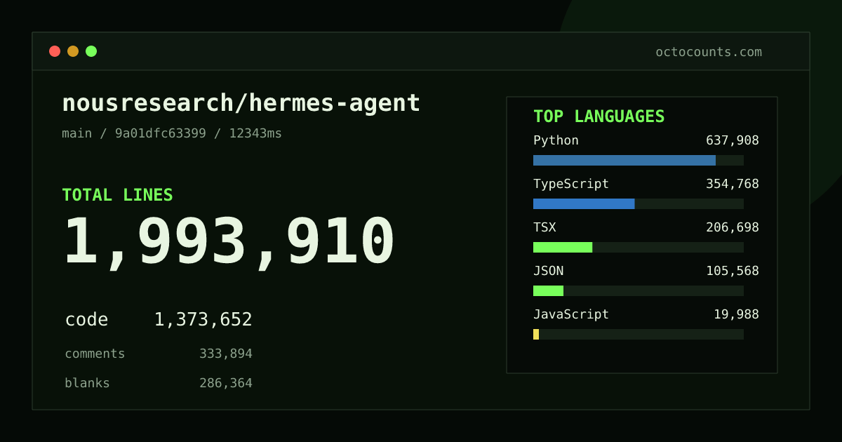 As of 2026-08-28 (commit 4e7eb39947f1), nousresearch/hermes-agent contains 1,978,086 total lines: 1,355,060 code, 361,997 comments, 261,029 blank, across 5,416 files in 31 languages (top: Python 57.9%). Counted with tokei via OctoCounts.