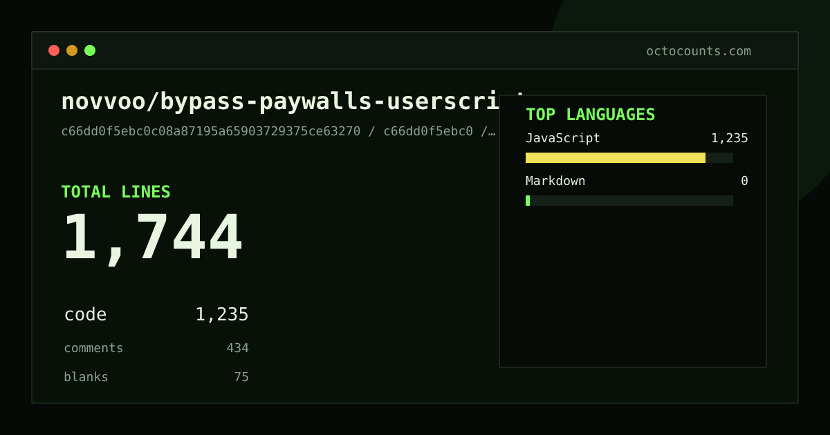As of 2026-06-26 (commit c66dd0f5ebc0), novvoo/bypass-paywalls-userscript contains 1,744 total lines: 1,235 code, 434 comments, 75 blank, across 2 files in 2 languages (top: JavaScript 100.0%). Counted with tokei via OctoCounts.