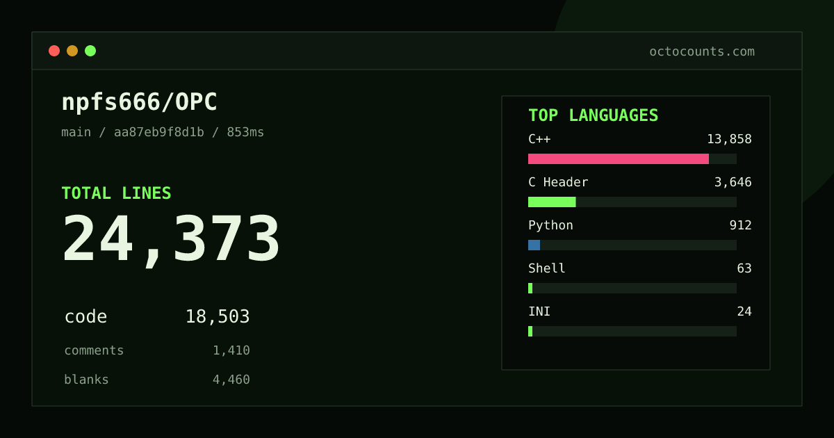 As of 2026-08-19 (commit 83e654d66440), npfs666/OPC contains 18,748 total lines: 14,129 code, 1,047 comments, 3,572 blank, across 108 files in 7 languages (top: C++ 74.9%). Counted with tokei via OctoCounts.