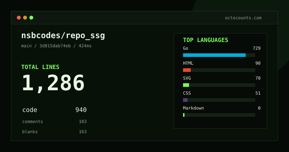 As of 2026-10-04 (commit 3d815dab74eb), nsbcodes/repo_ssg contains 1,286 total lines: 940 code, 183 comments, 163 blank, across 67 files in 5 languages (top: Go 77.6%). Custom configuration (tests excluded, docs excluded, generated excluded). Counted with tokei via OctoCounts.