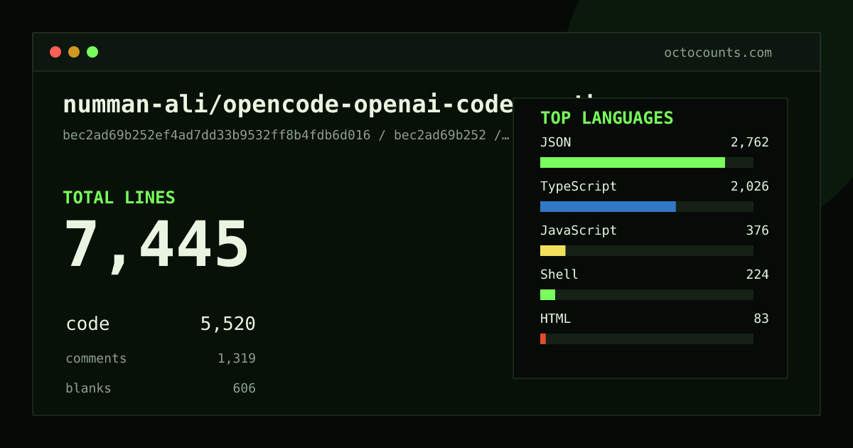 As of 2026-05-27 (commit bec2ad69b252), numman-ali/opencode-openai-codex-auth contains 13,140 total lines: 7,725 code, 3,500 comments, 1,915 blank, across 58 files in 8 languages (top: TypeScript 54.7%). Counted with tokei via OctoCounts.
