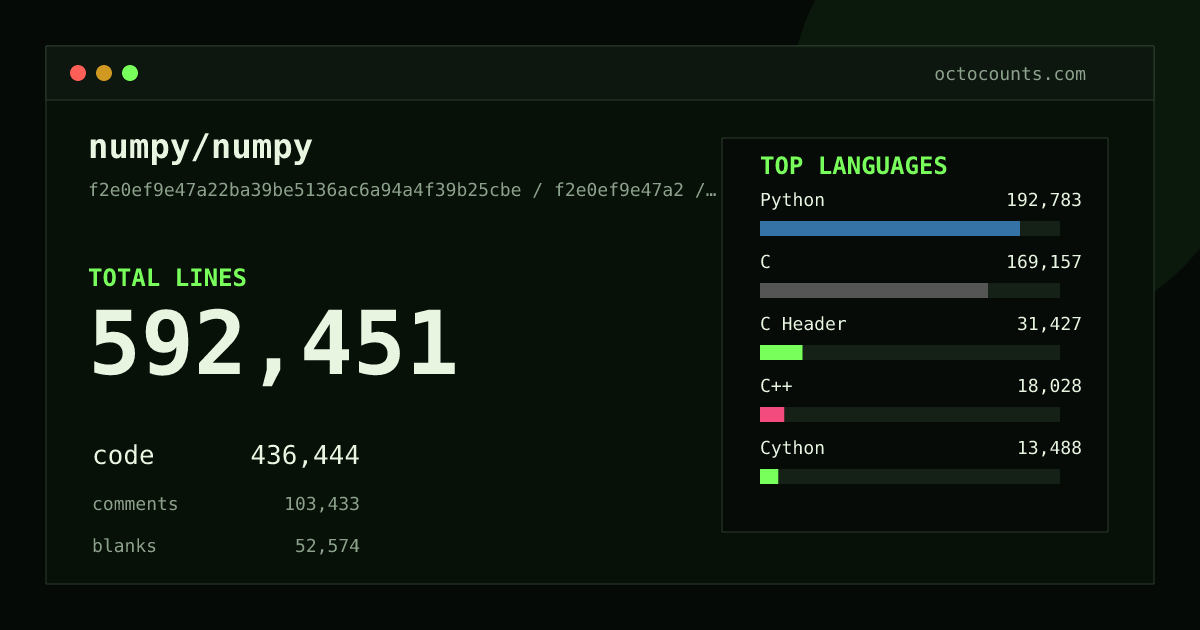 As of 2026-08-26 (commit 4f94a9ac1281), numpy/numpy contains 585,723 total lines: 429,404 code, 103,682 comments, 52,637 blank, across 958 files in 22 languages (top: Python 43.3%). Counted with tokei via OctoCounts.
