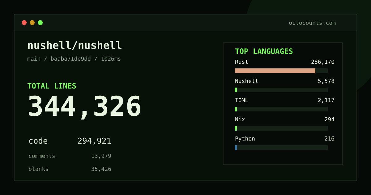 As of 2026-08-30 (commit baaba71de9dd), nushell/nushell contains 344,326 total lines: 294,921 code, 13,979 comments, 35,426 blank, across 1,681 files in 13 languages (top: Rust 97.0%). Counted with tokei via OctoCounts.