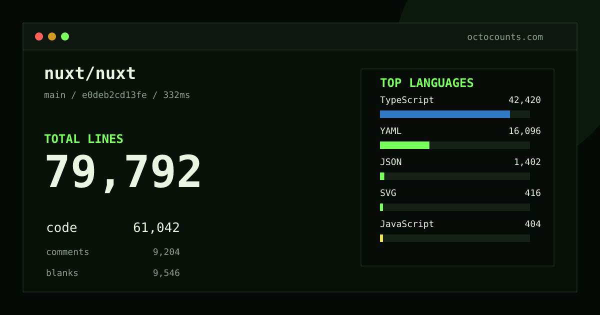 As of 2026-08-26 (commit e0deb2cd13fe), nuxt/nuxt contains 79,792 total lines: 61,042 code, 9,204 comments, 9,546 blank, across 541 files in 10 languages (top: TypeScript 69.5%). Counted with tokei via OctoCounts.