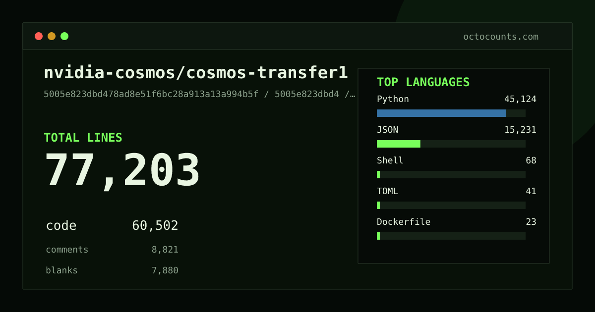 As of 2026-06-18 (commit 5005e823dbd4), nvidia-cosmos/cosmos-transfer1 contains 77,203 total lines: 60,502 code, 8,821 comments, 7,880 blank, across 446 files in 8 languages (top: Python 74.6%). Counted with tokei via OctoCounts.