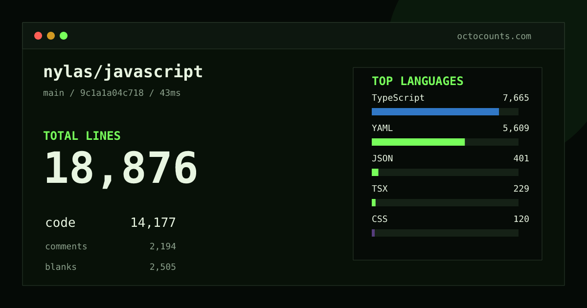 As of 2026-09-25 (commit 10cdef39818b), nylas/javascript contains 18,870 total lines: 14,177 code, 2,191 comments, 2,502 blank, across 56 files in 8 languages (top: TypeScript 54.1%). Custom configuration (tests excluded, docs excluded, generated excluded). Counted with tokei via OctoCounts.