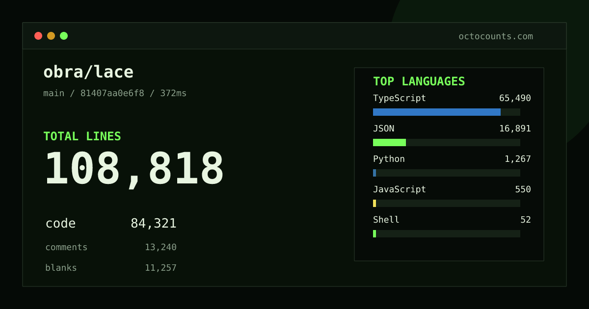 As of 2026-08-27 (commit 81407aa0e6f8), obra/lace contains 108,818 total lines: 84,321 code, 13,240 comments, 11,257 blank, across 499 files in 10 languages (top: TypeScript 77.7%). Counted with tokei via OctoCounts.