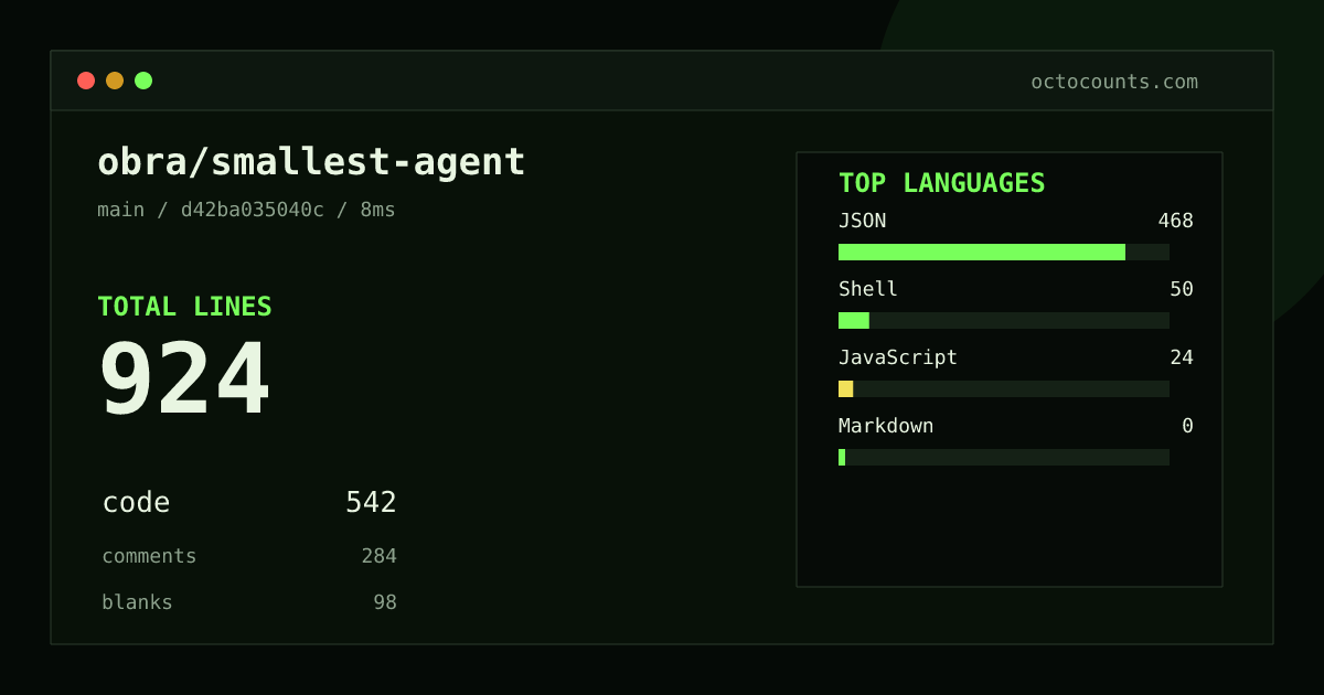 As of 2026-08-27 (commit d42ba035040c), obra/smallest-agent contains 924 total lines: 542 code, 284 comments, 98 blank, across 7 files in 4 languages (top: JSON 86.3%). Counted with tokei via OctoCounts.