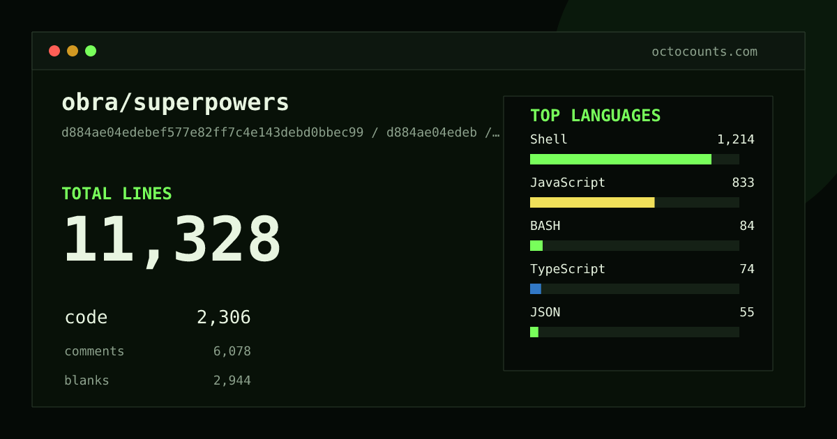 As of 2026-08-20 (commit b36e0829c6d0), obra/superpowers contains 11,926 total lines: 2,381 code, 6,524 comments, 3,021 blank, across 66 files in 9 languages (top: Shell 53.6%). Counted with tokei via OctoCounts.