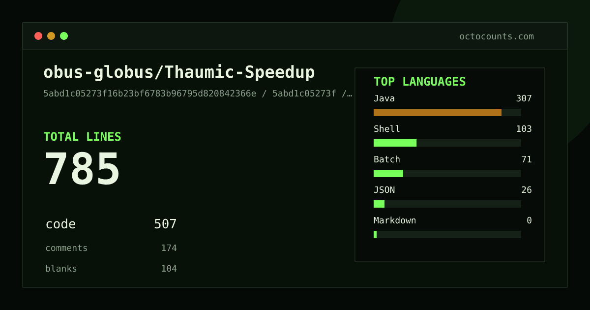 As of 2026-06-13 (commit 5abd1c05273f), obus-globus/Thaumic-Speedup contains 785 total lines: 507 code, 174 comments, 104 blank, across 14 files in 5 languages (top: Java 60.6%). Counted with tokei via OctoCounts.