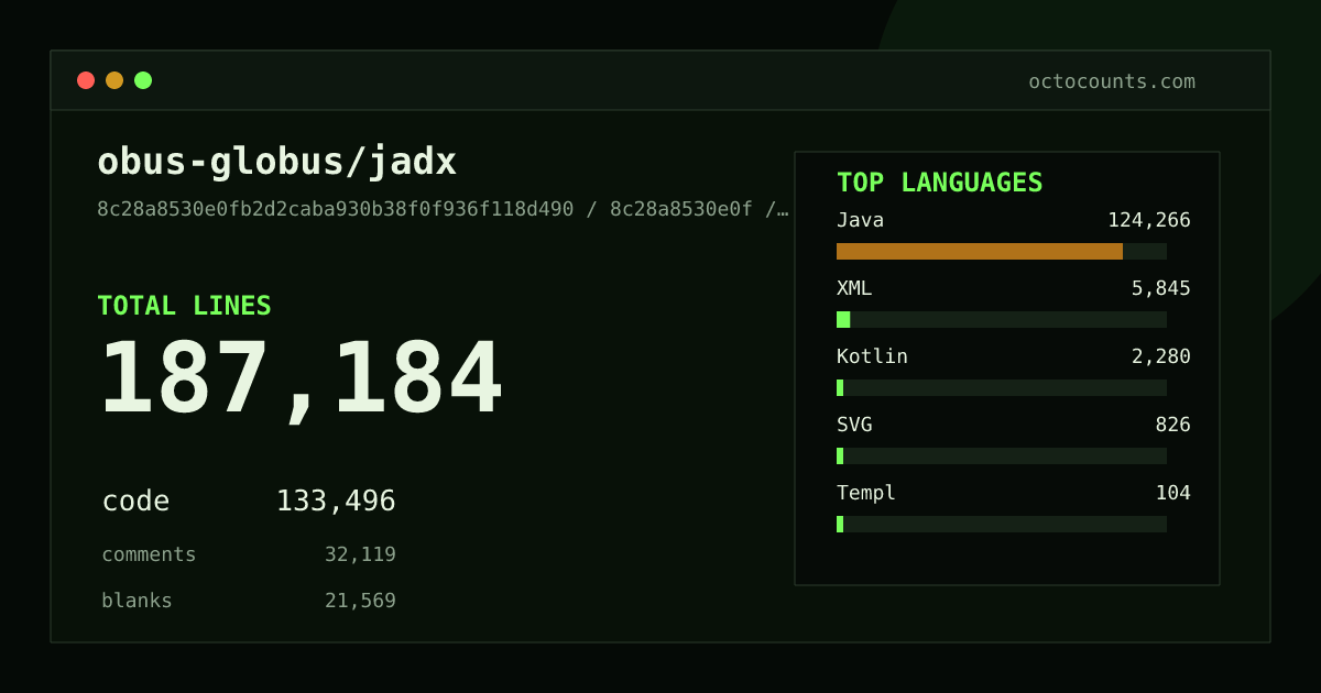 As of 2026-06-13 (commit ff4dde62ae2e), obus-globus/jadx contains 186,612 total lines: 132,724 code, 32,085 comments, 21,803 blank, across 1,417 files in 9 languages (top: Java 93.1%). Counted with tokei via OctoCounts.