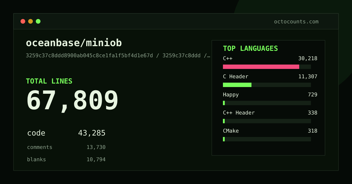As of 2026-07-27 (commit 3259c37c8ddd), oceanbase/miniob contains 85,271 total lines: 49,805 code, 19,984 comments, 15,482 blank, across 729 files in 17 languages (top: C++ 60.7%). Counted with tokei via OctoCounts.