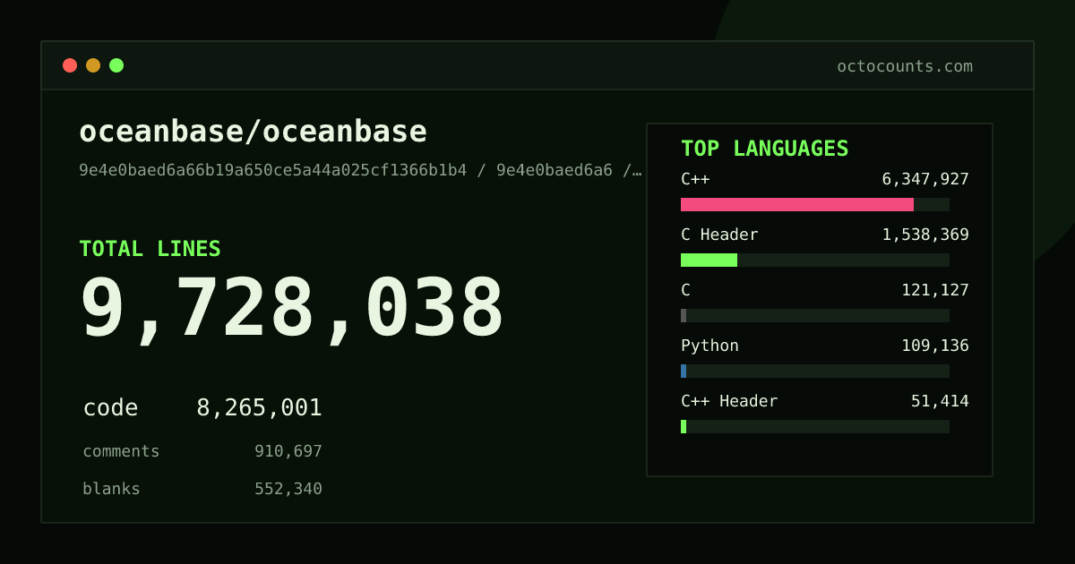 As of 2026-09-08 (commit 9e4e0baed6a6), oceanbase/oceanbase contains 9,728,038 total lines: 8,265,001 code, 910,697 comments, 552,340 blank, across 14,705 files in 29 languages (top: C++ 76.8%). Counted with tokei via OctoCounts.