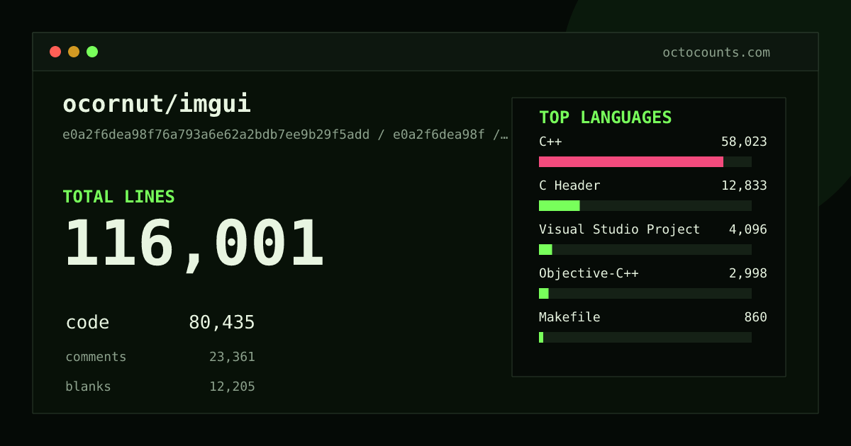 As of 2026-09-11 (commit e0a2f6dea98f), ocornut/imgui contains 116,001 total lines: 80,435 code, 23,361 comments, 12,205 blank, across 229 files in 19 languages (top: C++ 72.1%). Counted with tokei via OctoCounts.