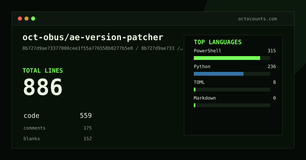 As of 2026-05-19 (commit 8b727d9ae733), oct-obus/ae-version-patcher contains 886 total lines: 559 code, 175 comments, 152 blank, across 4 files in 4 languages (top: PowerShell 56.4%). Counted with tokei via OctoCounts.