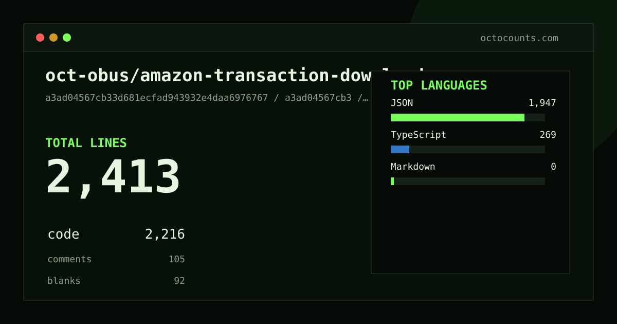 As of 2026-05-19 (commit a3ad04567cb3), oct-obus/amazon-transaction-downloader contains 2,413 total lines: 2,216 code, 105 comments, 92 blank, across 9 files in 3 languages (top: JSON 87.9%). Counted with tokei via OctoCounts.