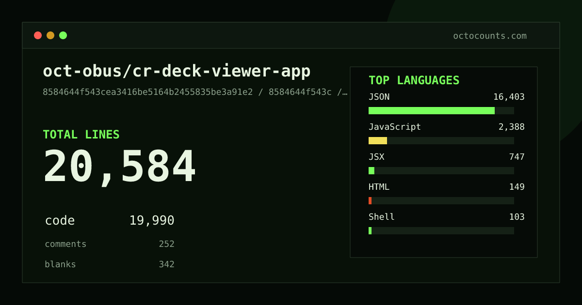 As of 2026-05-19 (commit 8584644f543c), oct-obus/cr-deck-viewer-app contains 20,584 total lines: 19,990 code, 252 comments, 342 blank, across 72 files in 11 languages (top: JSON 82.1%). Counted with tokei via OctoCounts.