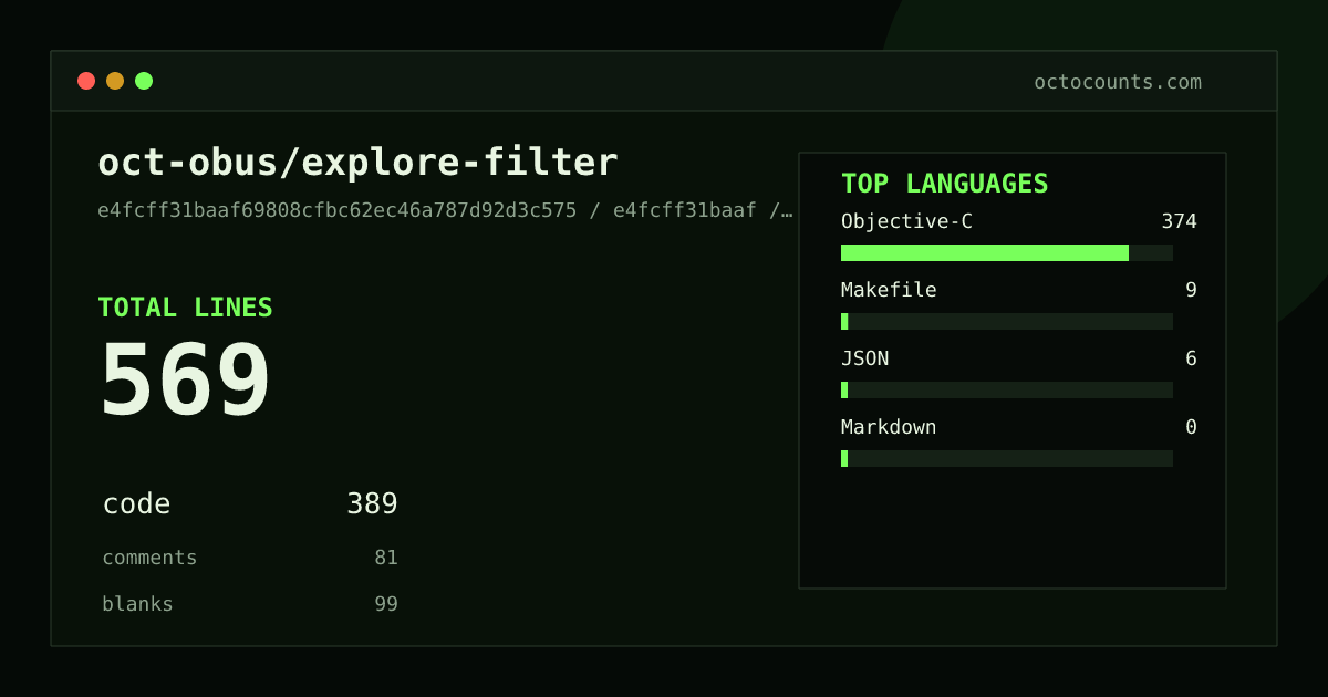 As of 2026-05-19 (commit e4fcff31baaf), oct-obus/explore-filter contains 569 total lines: 389 code, 81 comments, 99 blank, across 4 files in 4 languages (top: Objective-C 96.1%). Counted with tokei via OctoCounts.