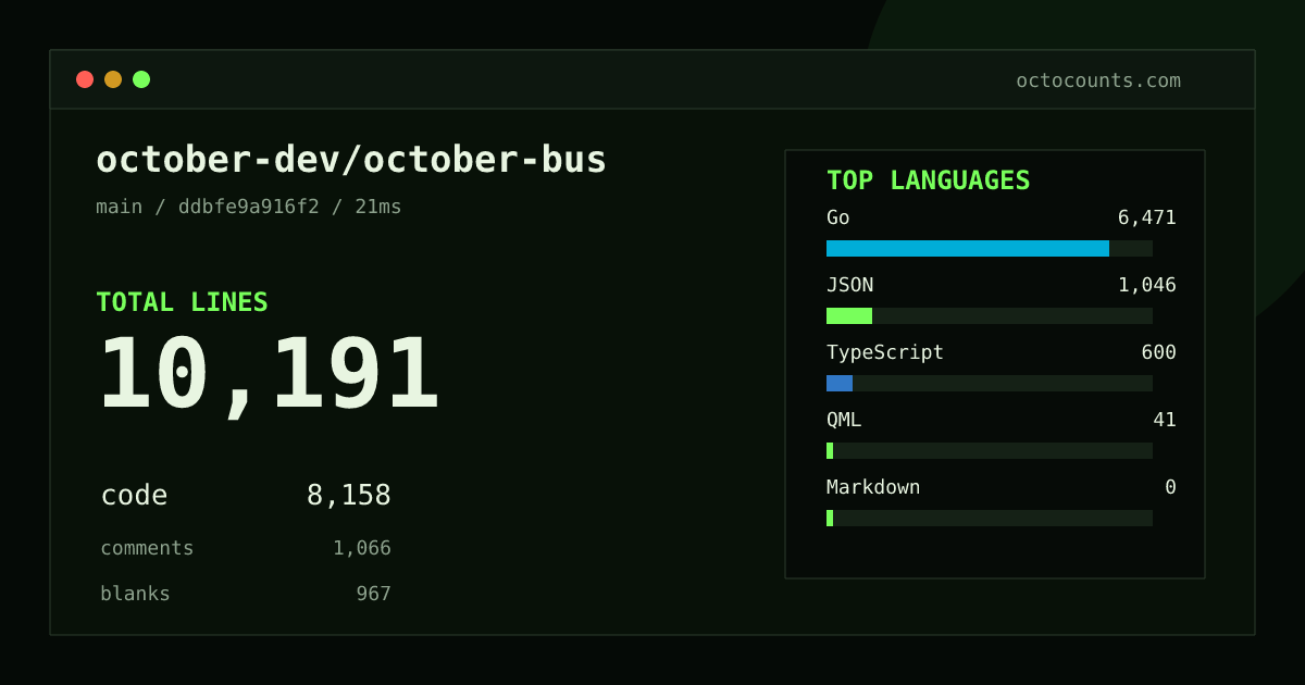 As of 2026-09-02 (commit ddbfe9a916f2), october-dev/october-bus contains 10,191 total lines: 8,158 code, 1,066 comments, 967 blank, across 58 files in 5 languages (top: Go 79.3%). Counted with tokei via OctoCounts.