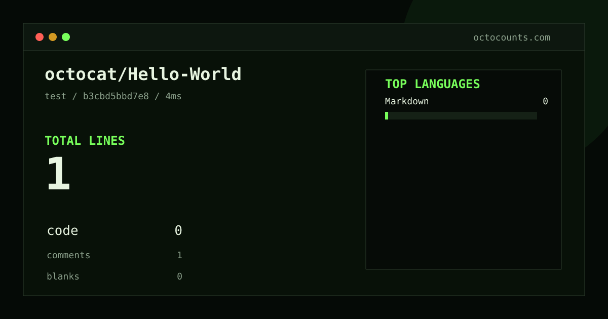 As of 2026-08-23 (commit b3cbd5bbd7e8), octocat/Hello-World contains 1 total lines: 0 code, 1 comments, 0 blank, across 1 files in 1 languages (top: Markdown 0.0%). Counted with tokei via OctoCounts.