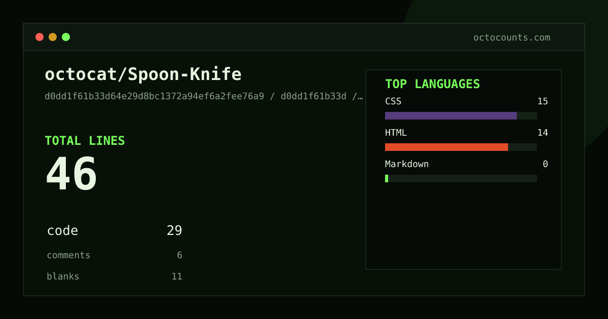 As of 2026-06-10 (commit d0dd1f61b33d), octocat/Spoon-Knife contains 46 total lines: 29 code, 6 comments, 11 blank, across 3 files in 3 languages (top: CSS 51.7%). Counted with tokei via OctoCounts.