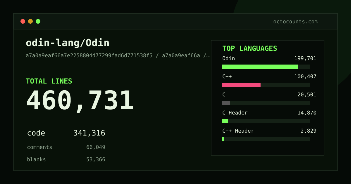 As of 2026-09-05 (commit a7a0a9eaf66a), odin-lang/Odin contains 460,731 total lines: 341,316 code, 66,049 comments, 53,366 blank, across 1,223 files in 17 languages (top: Odin 58.5%). Counted with tokei via OctoCounts.
