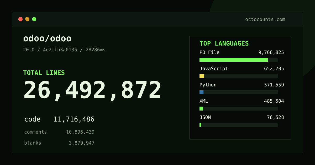 As of 2026-10-12 (commit 65028bb24ba4), odoo/odoo contains 26,445,642 total lines: 11,677,844 code, 10,890,393 comments, 3,877,405 blank, across 40,260 files in 24 languages (top: PO File 83.4%). Custom configuration (tests excluded, docs excluded, generated excluded). Counted with tokei via OctoCounts.