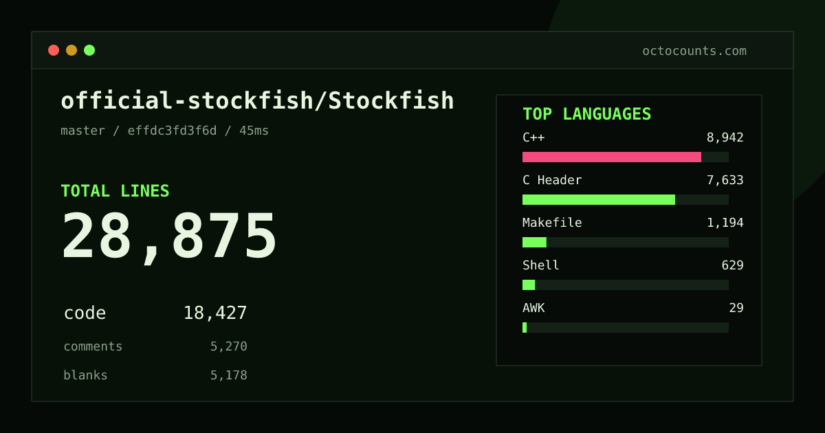 As of 2026-09-30 (commit 49ea5ded3831), official-stockfish/Stockfish contains 28,913 total lines: 18,438 code, 5,267 comments, 5,208 blank, across 85 files in 7 languages (top: C++ 48.1%). Custom configuration (tests excluded, docs excluded, generated excluded). Counted with tokei via OctoCounts.