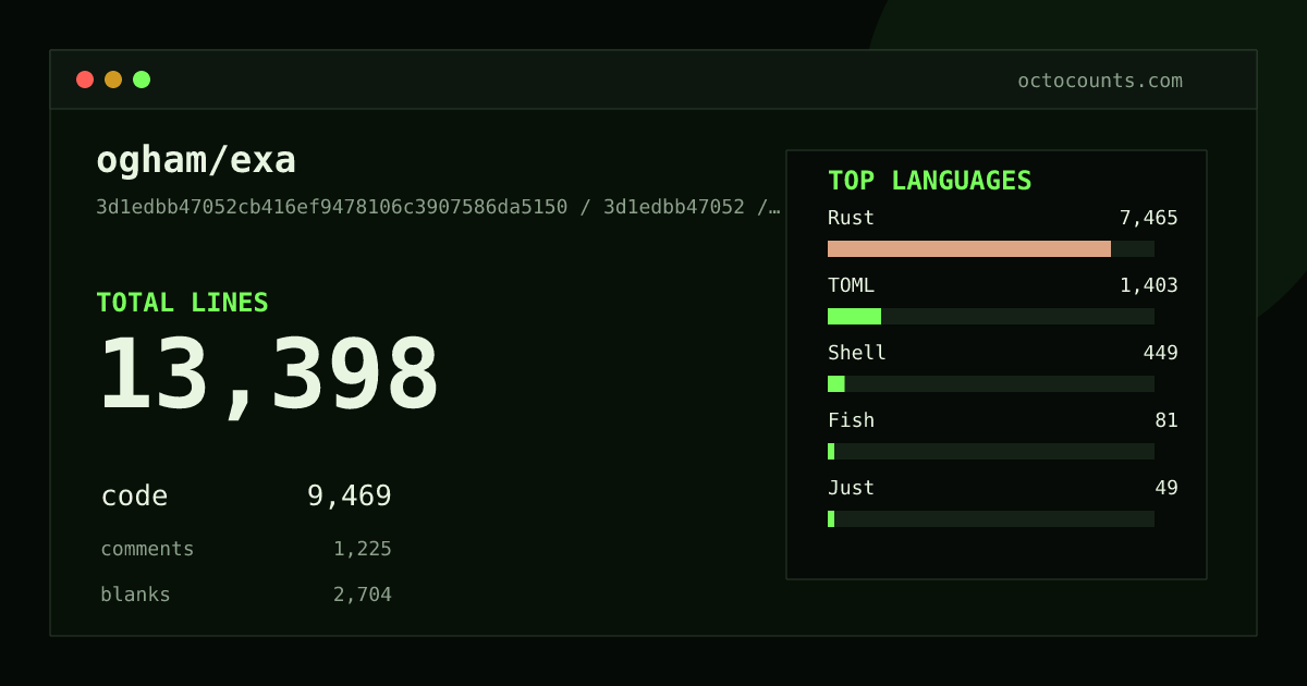 As of 2026-07-15 (commit 3d1edbb47052), ogham/exa contains 13,398 total lines: 9,469 code, 1,225 comments, 2,704 blank, across 100 files in 8 languages (top: Rust 78.8%). Counted with tokei via OctoCounts.