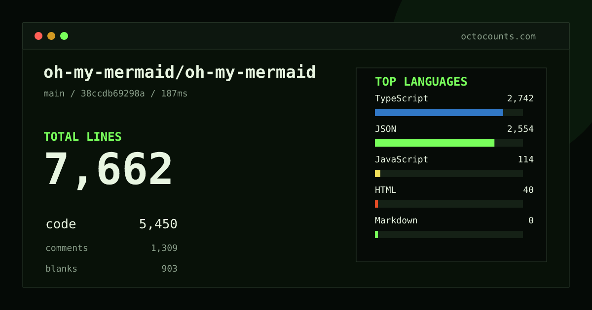 As of 2026-09-15 (commit 38ccdb69298a), oh-my-mermaid/oh-my-mermaid contains 7,126 total lines: 4,997 code, 1,298 comments, 831 blank, across 61 files in 5 languages (top: JSON 51.1%). Custom configuration (tests excluded, docs excluded, generated excluded). Counted with tokei via OctoCounts.