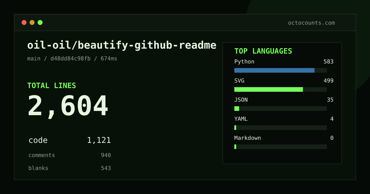 As of 2026-08-20 (commit 55bdb1c05414), oil-oil/beautify-github-readme contains 2,592 total lines: 1,121 code, 933 comments, 538 blank, across 38 files in 5 languages (top: Python 52.0%). Counted with tokei via OctoCounts.