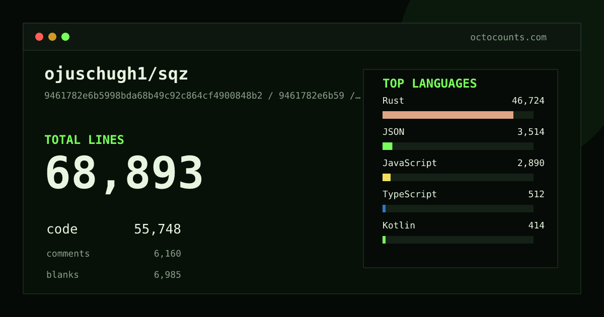 As of 2026-05-13 (commit 78f2d90e1209), ojuschugh1/sqz contains 101,083 total lines: 87,720 code, 6,645 comments, 6,718 blank, across 961 files in 21 languages (top: HTML 47.0%). Counted with tokei via OctoCounts.