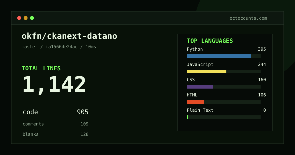 As of 2026-08-29 (commit fa1566de24ac), okfn/ckanext-datano contains 1,142 total lines: 905 code, 109 comments, 128 blank, across 13 files in 5 languages (top: Python 43.6%). Counted with tokei via OctoCounts.