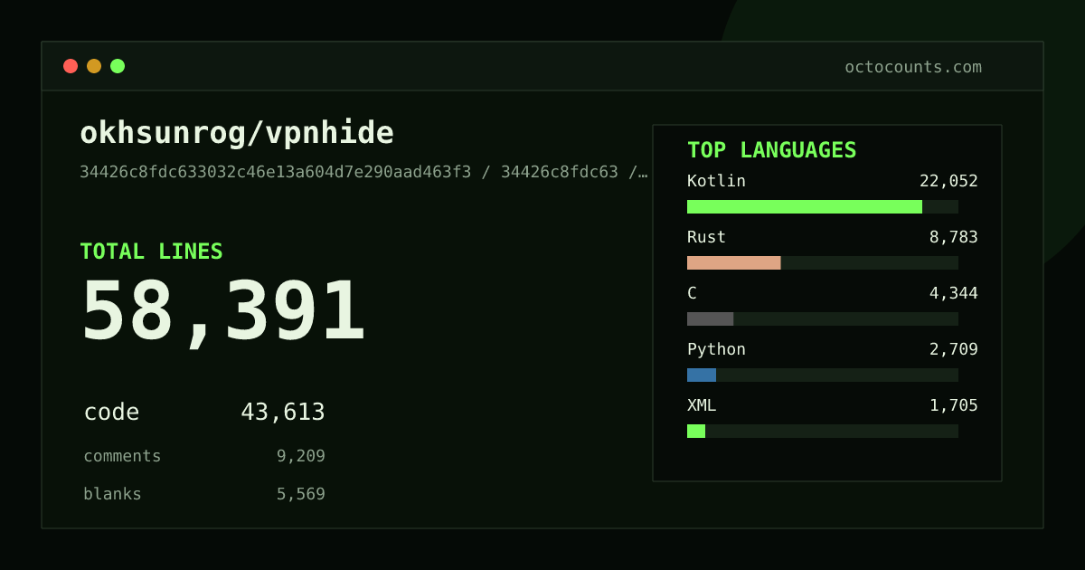 As of 2026-07-11 (commit 8d129236cd03), okhsunrog/vpnhide contains 42,938 total lines: 32,481 code, 6,283 comments, 4,174 blank, across 194 files in 14 languages (top: Kotlin 59.4%). Counted with tokei via OctoCounts.