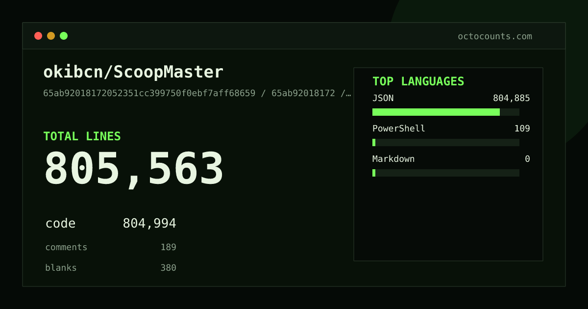 As of 2026-05-28 (commit 65ab92018172), okibcn/ScoopMaster contains 805,563 total lines: 804,994 code, 189 comments, 380 blank, across 23,099 files in 3 languages (top: JSON 100.0%). Counted with tokei via OctoCounts.