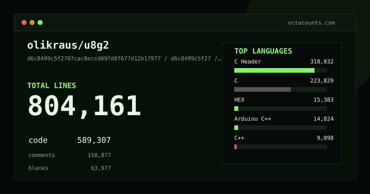 As of 2026-06-24 (commit cbceaa1cab22), olikraus/u8g2 contains 802,396 total lines: 588,276 code, 150,243 comments, 63,877 blank, across 1,210 files in 18 languages (top: C Header 54.0%). Counted with tokei via OctoCounts.