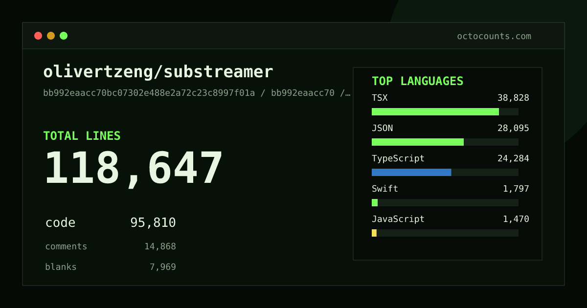 As of 2026-06-26 (commit 23d178a655f5), olivertzeng/substreamer contains 129,338 total lines: 102,145 code, 17,489 comments, 9,704 blank, across 915 files in 16 languages (top: TSX 36.6%). Counted with tokei via OctoCounts.