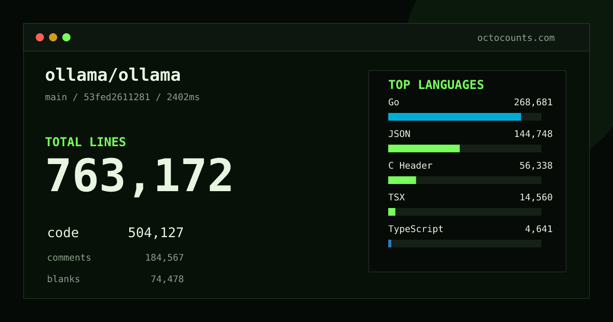 As of 2026-08-26 (commit a773b7affa14), ollama/ollama contains 759,946 total lines: 500,593 code, 184,281 comments, 75,072 blank, across 1,076 files in 23 languages (top: Go 54.1%). Counted with tokei via OctoCounts.