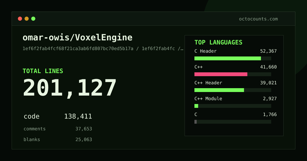 As of 2026-08-08 (commit 7baab0d216fb), omar-owis/VoxelEngine contains 201,135 total lines: 138,419 code, 37,653 comments, 25,063 blank, across 653 files in 10 languages (top: C Header 37.8%). Counted with tokei via OctoCounts.