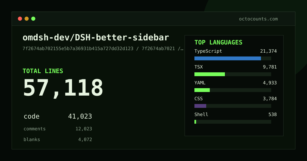 As of 2026-09-04 (commit f59ffd074170), omdsh-dev/DSH-better-sidebar contains 55,438 total lines: 40,101 code, 11,370 comments, 3,967 blank, across 180 files in 10 languages (top: TypeScript 50.8%). Counted with tokei via OctoCounts.